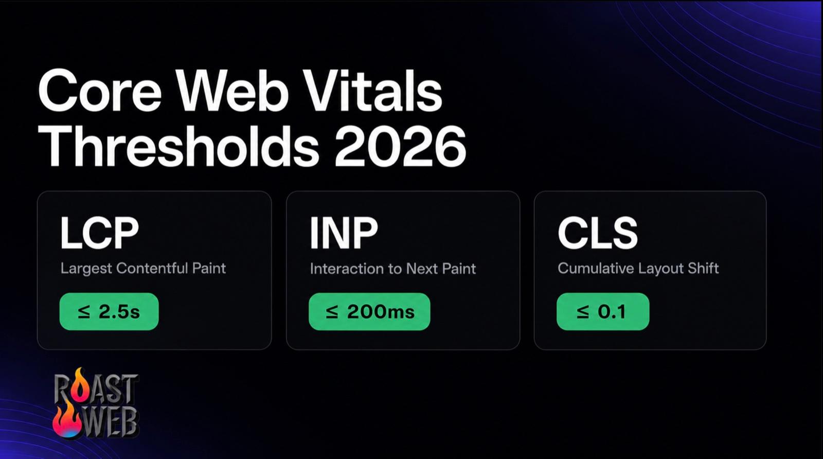 Core Web Vitals Thresholds 2026: LCP, INP & CLS Good Scores