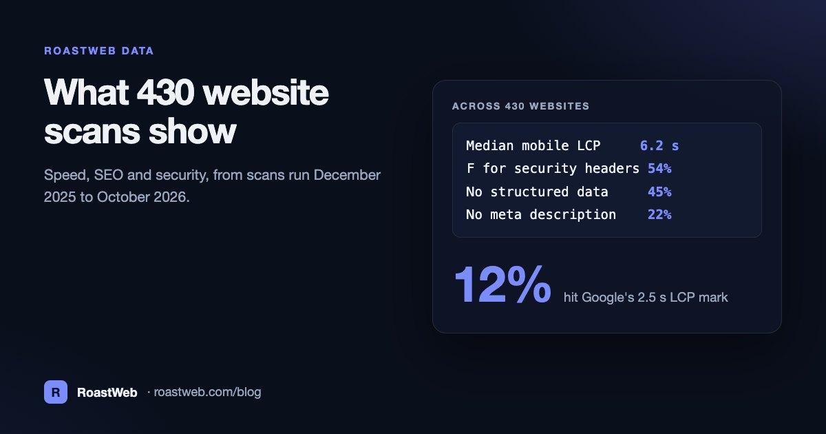 What 430 Website Scans Show About Speed, SEO and Security